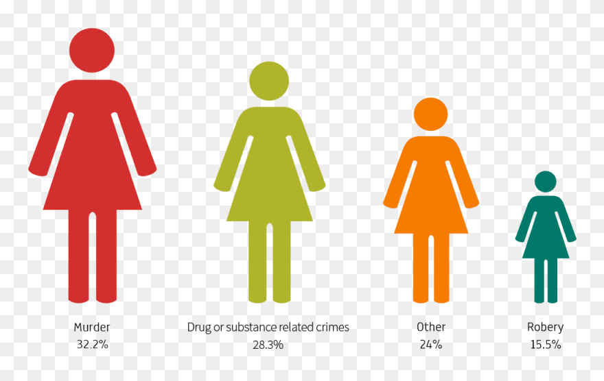 The Crimes Committed By Convicted Women - Domestic Violence In Australia Statistics 2018 Clipart