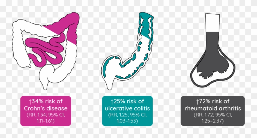 Risks Of Inflammatory Bowel Disease And Rheumatoid Clipart