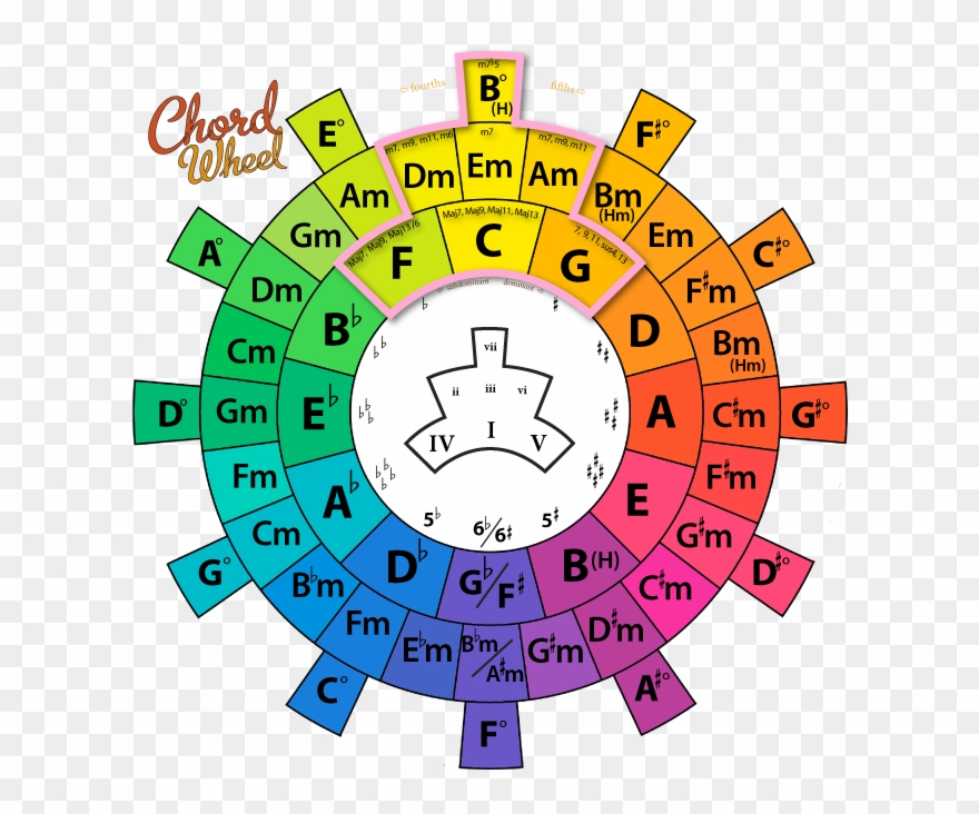 Playing Guitar - Chord Wheel: The Ultimate Tool For All Musicians Clipart