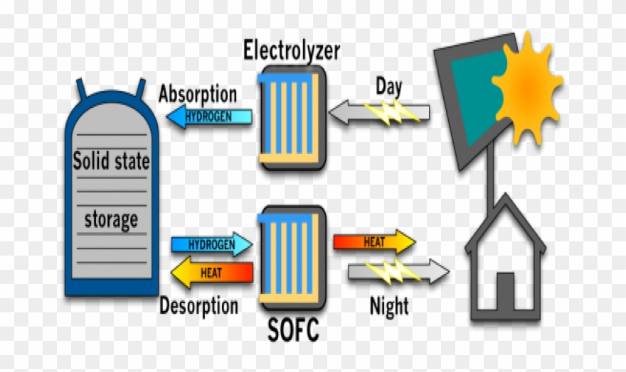 Through Its Reet And Pam Se Research Units, Will Be - Metal Hydride Heat Storage Clipart