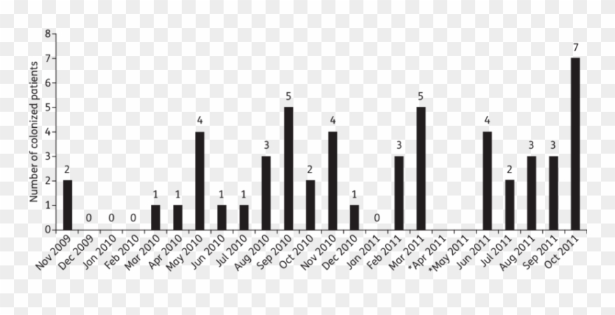 Monthly Icu Admissions Of Patients With Kpc-kp Colonization - Patient Clipart