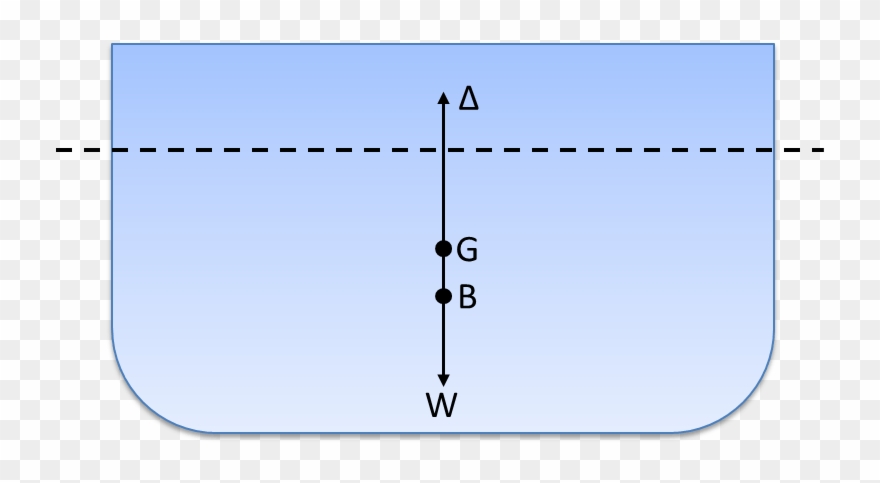When A Ship Is Heeled By An Angle, The Center Of Buoyancy - Inclining Test Tools Clipart