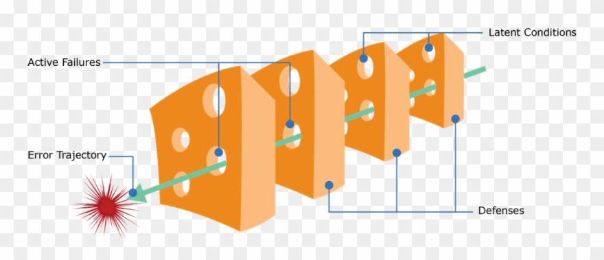 Swiss Cheese Model - Swiss Cheese Model Png Clipart