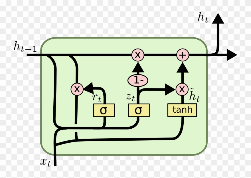 Gru - Gated Recurrent Unit Clipart