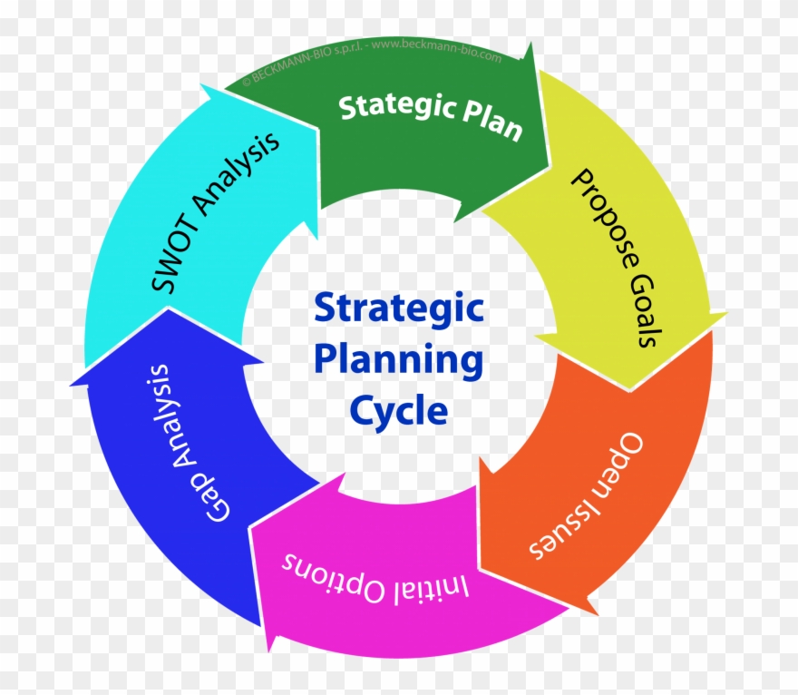 19 Business Planning Clipart Library Stock Huge Freebie - Strategic Marketing Planning Cycle - Png Download