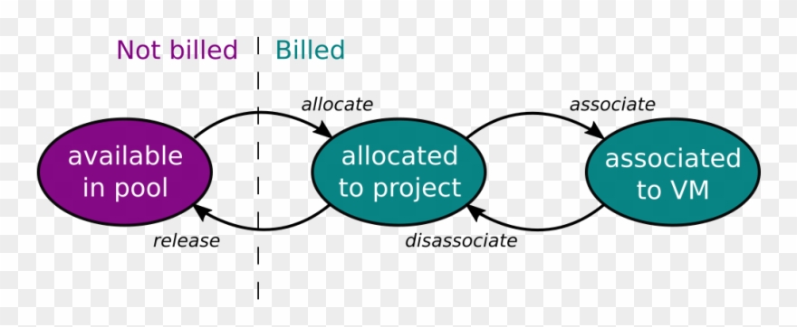 A Project Can Have Allocated And Assigned Floating Clipart