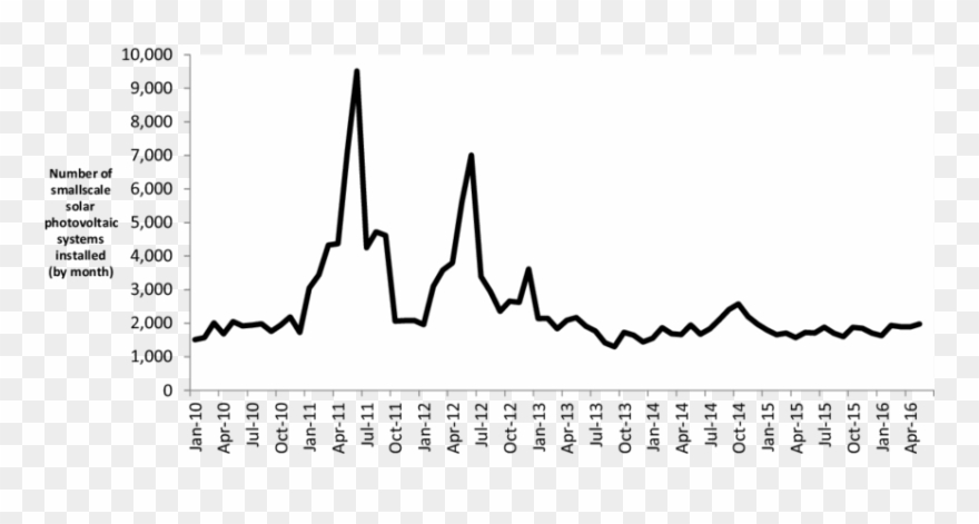 Number Of Smallscale Solar Photovoltaic Systems Installed - Illustration Clipart