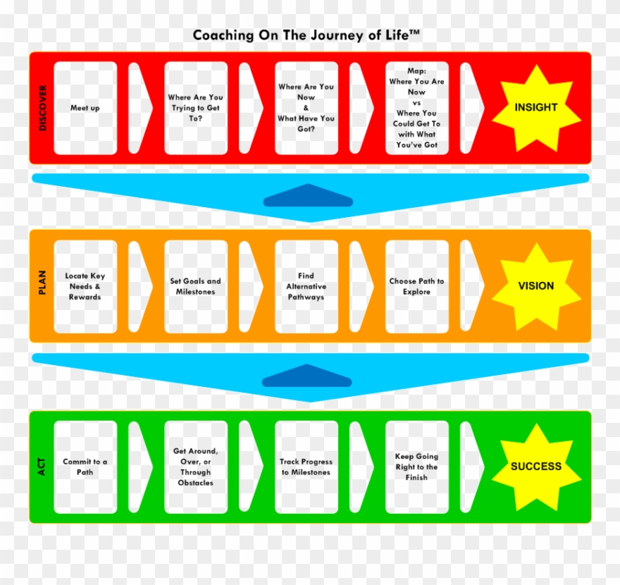 Png Freeuse Download Pathway Life Journey Free On Dumielauxepices - Life Coaching Process Clipart