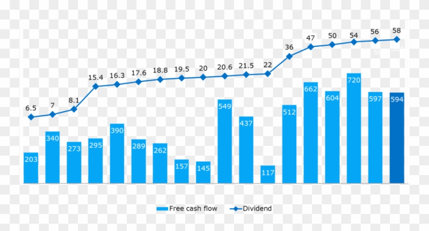 Dividend Clipart Dividend Share Cash Flow - Free Cash Flow Graph - Png Download