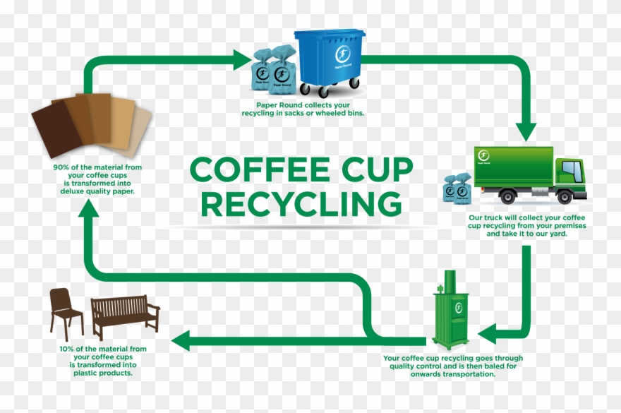 Caroline Liffen Liked This - Coffee Cup Recycling Infographic Clipart