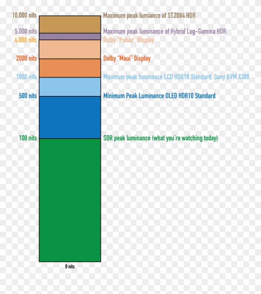 Hdr Nit Levels Compared Logarithmically Clipart