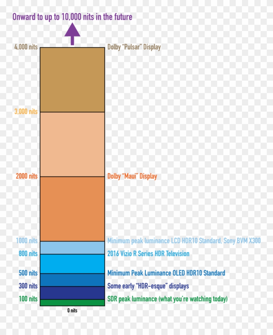 Common Hdr "nit" Levels, Compared - Hdr Nits Clipart