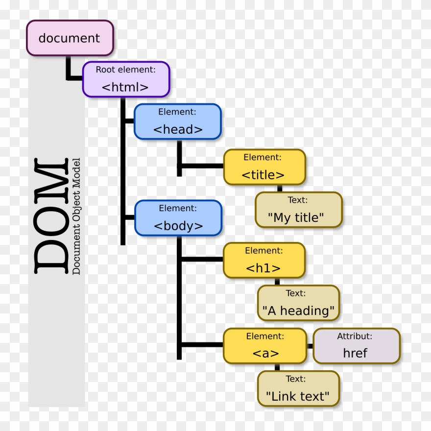 Dom Model Clipart Document Object Model Javascript - Dom Model - Png Download