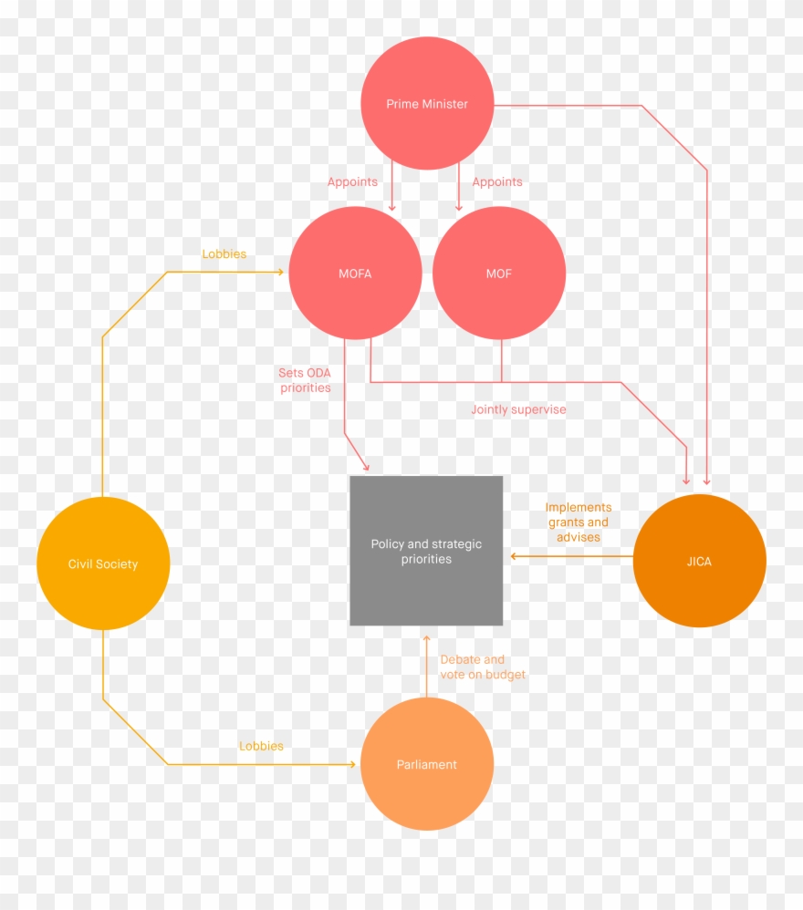 Japan Organisation Chart - Organization Clipart