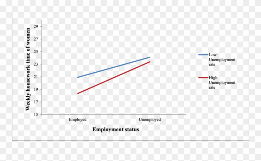Women's Housework By Employment Status In High And Clipart