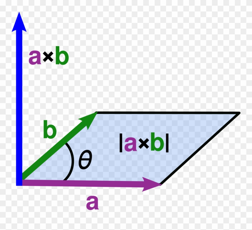 Produs Vectorial Wikiwand Vector Scalar Multiplying Clipart