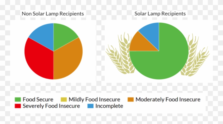 You Can See That The Amount Of People Who Were Food Clipart