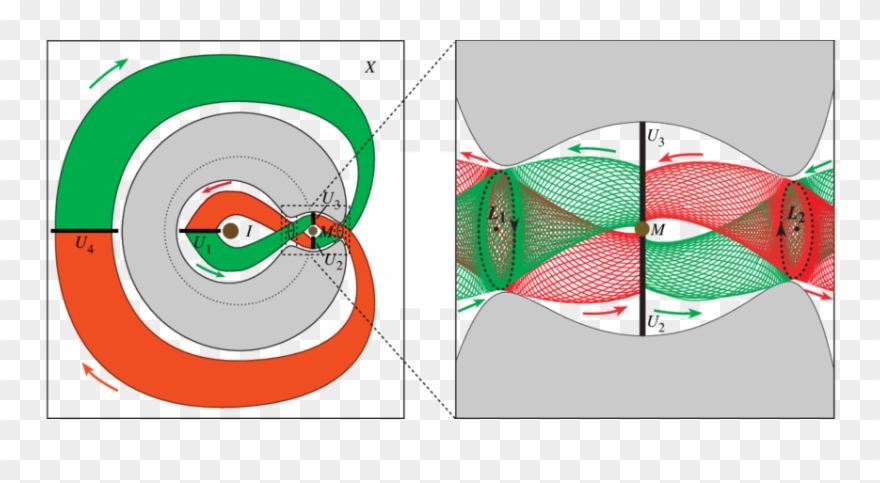 Location Of Lagrange Point Orbit Invariant Manifold Clipart