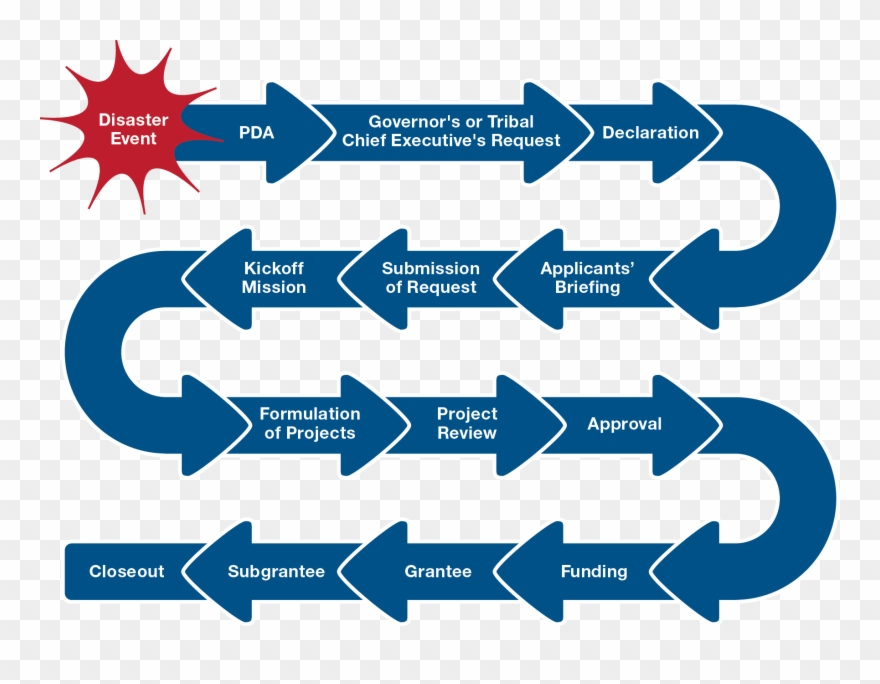Steps Of Pa Program Following Disaster Event Clipart