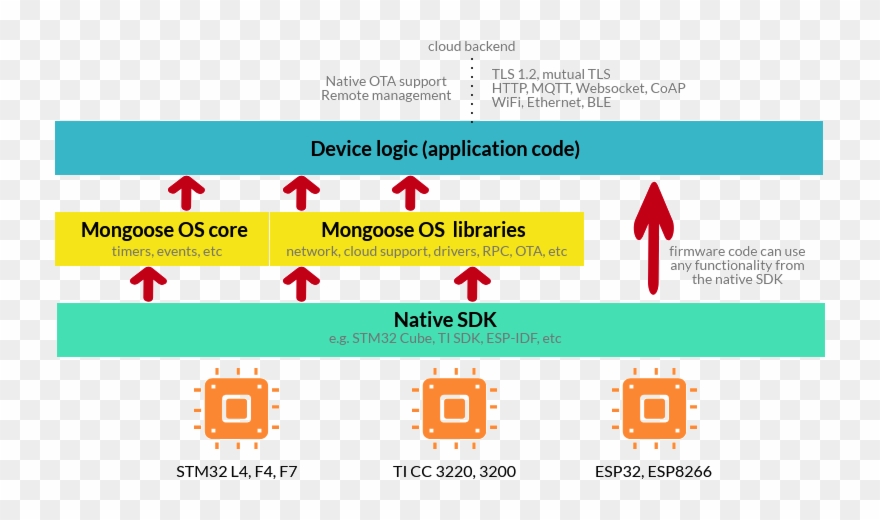 Mongoose Os Architecture Clipart