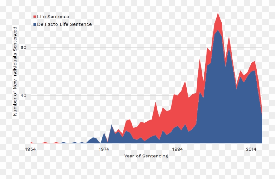 Distribution Of Youth Life And De Facto Life Sentences Clipart