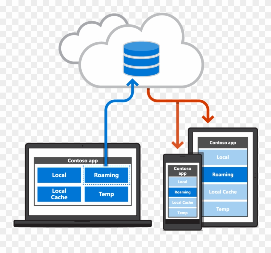 Roaming App Data And The User Experience Clipart