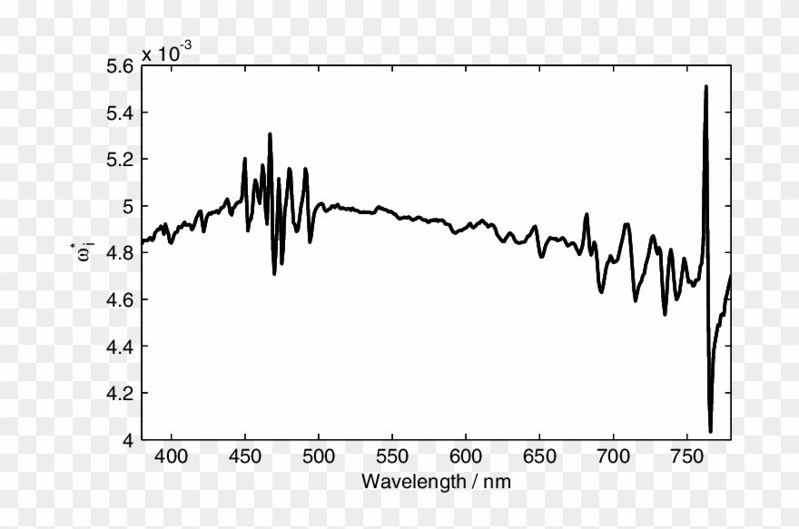 Ω I 's Dependence On Wavelength Clipart