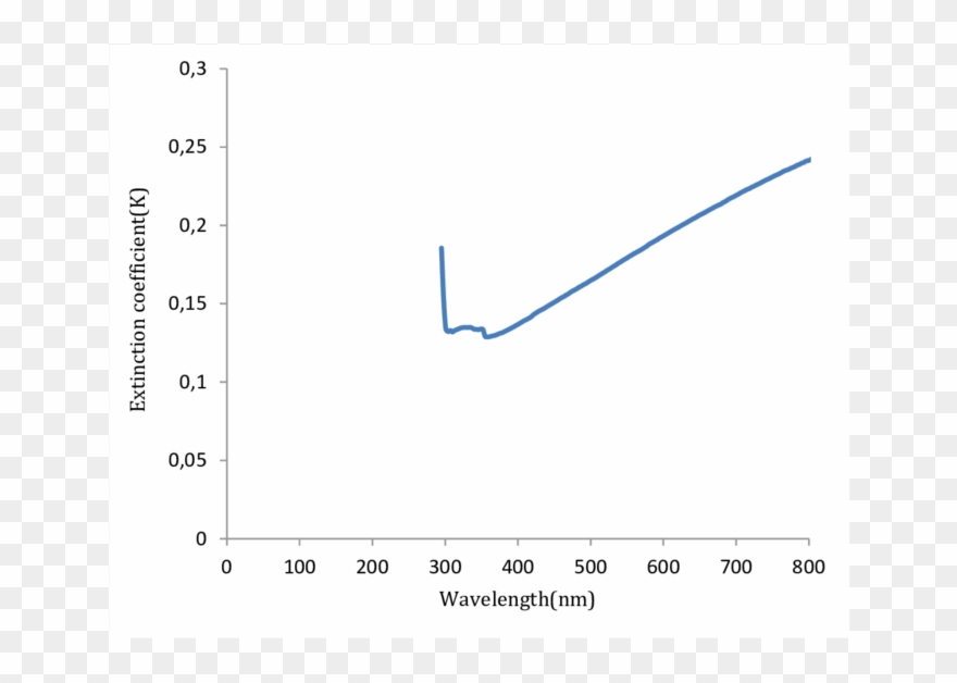 Extinction Coefficient Of Pure Pvc Thin Film Variation Clipart