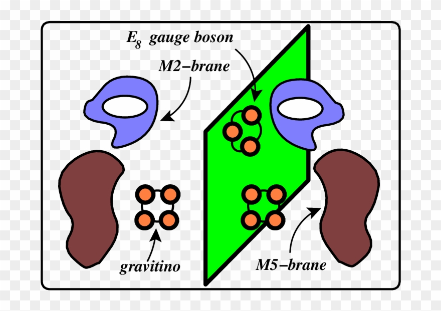 A Typical State In Heterotic M-theory Clipart