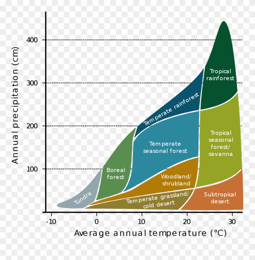 Bio112 Homework 3 Climate And Biomes Clipart