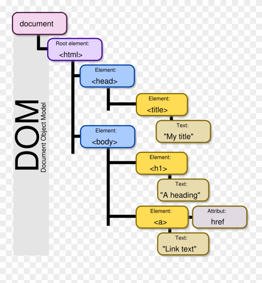 Dom Model Clipart Document Object Model Javascript - Png Download