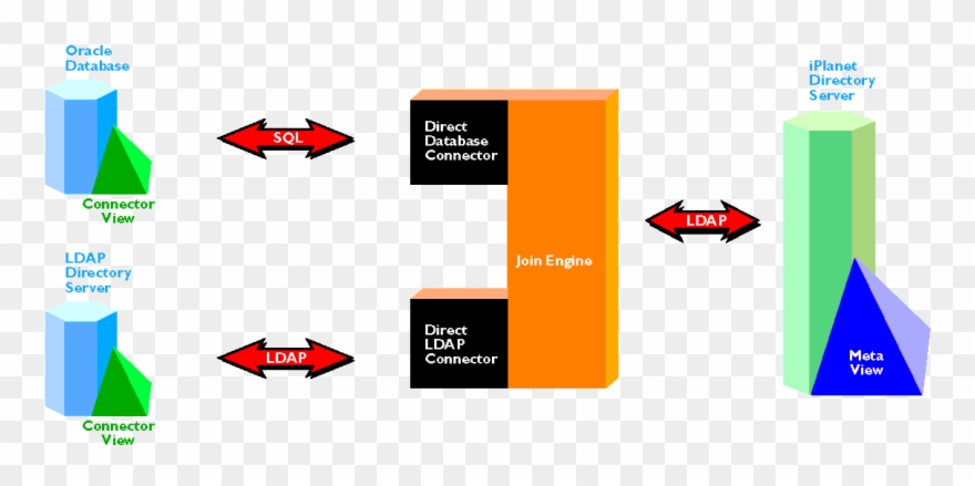 Figure Is A Block Representation Of The Meta-directory Clipart