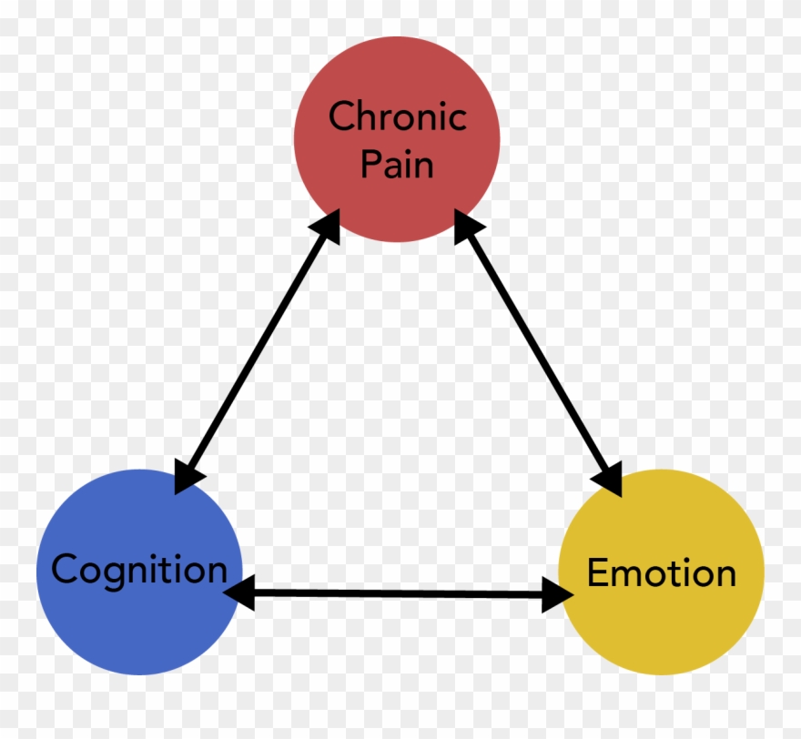 Assessing The Pain Triangle Clipart