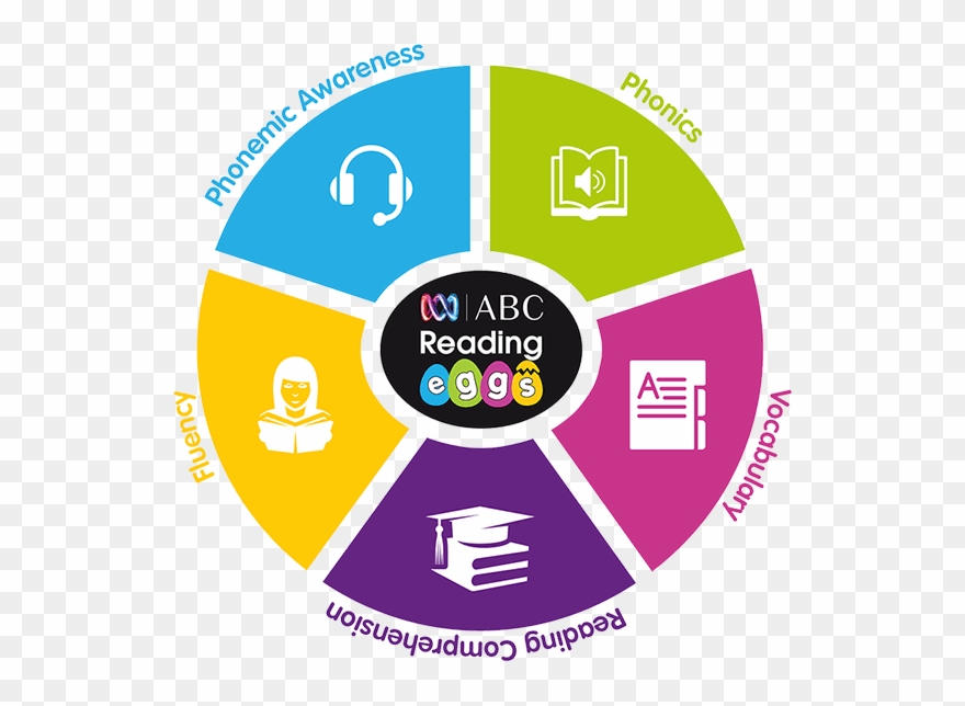 The 5 Pillars Of Reading Eggs Clipart