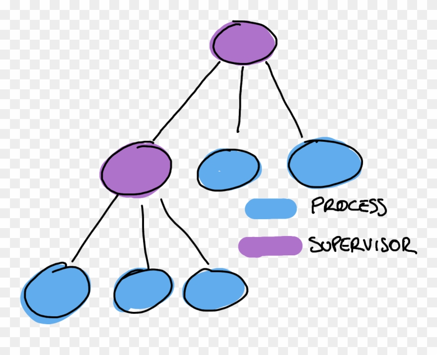 Supervisors Restart The Crashed Process Clipart