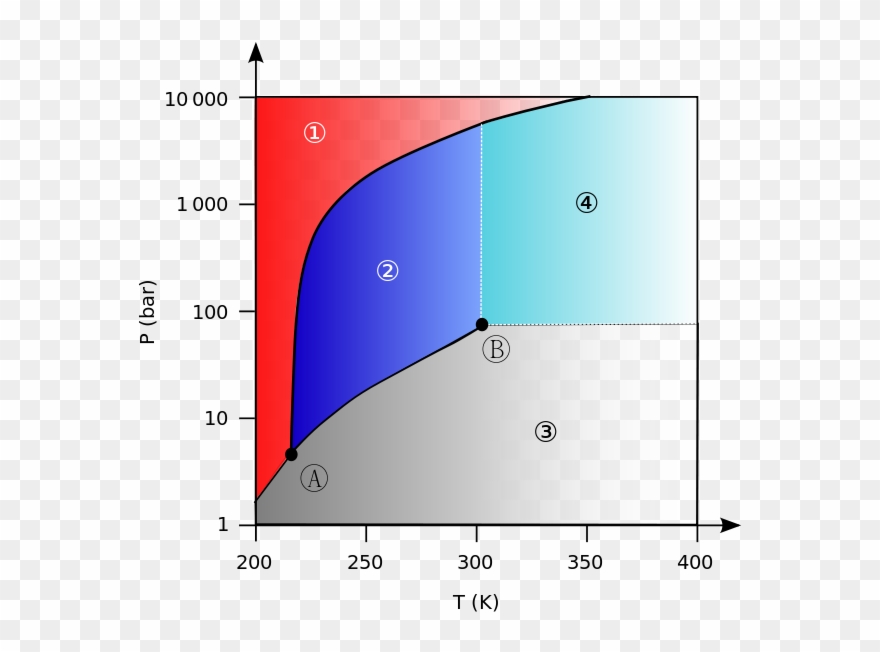 File Carbon Dioxide Pressure Temperature Phase Diagram Clipart