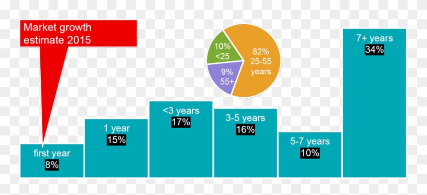 Divers' Experience And Age Clipart