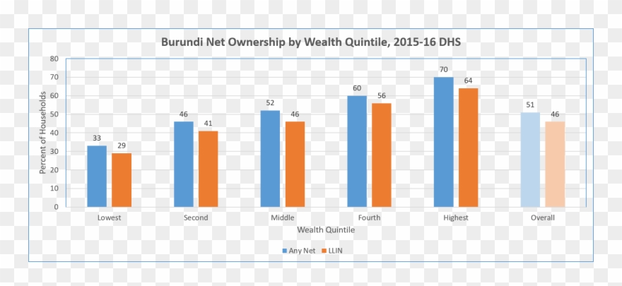 Llin Availability By Household Is An Overall Disappointing Clipart