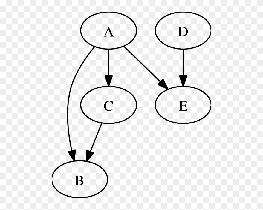 Bayesian Network Example Of Five Random Variables A, Clipart