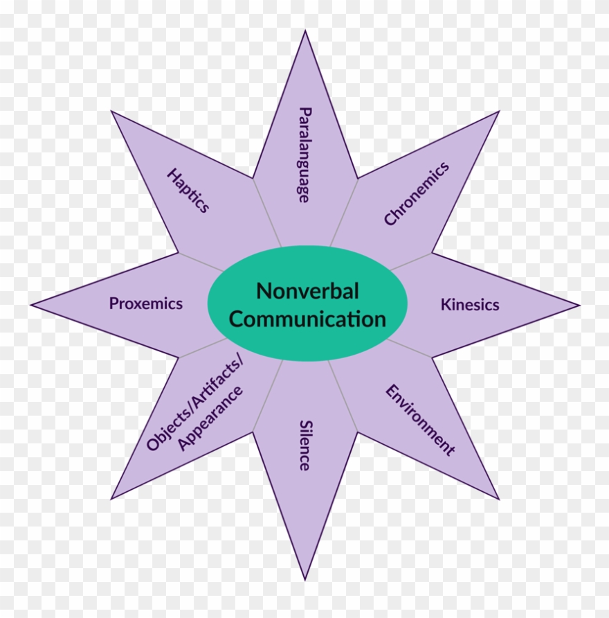 Nonverbal Communication Essay Nonverbal Communication Clipart