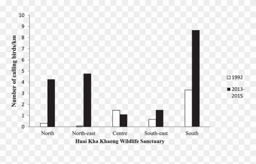Comparison Between The Number Of Calling Birds/km Recorded Clipart