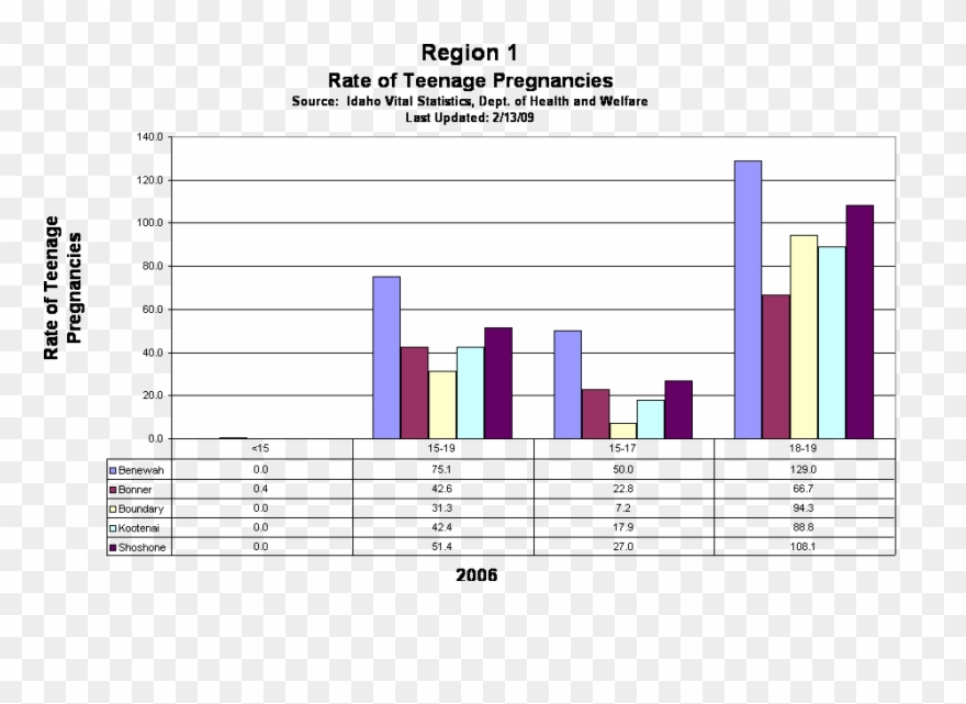 Region 1 Rate Of Teenage Pregnancies Source Clipart