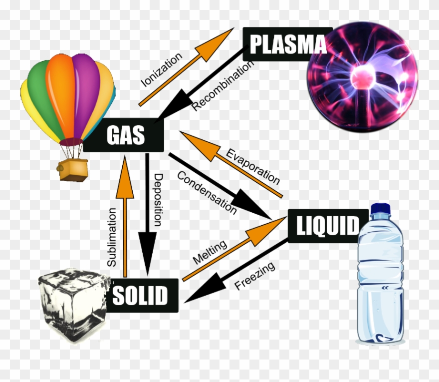 Sometimes Solids Can Go Directly Into A Gas Without Clipart