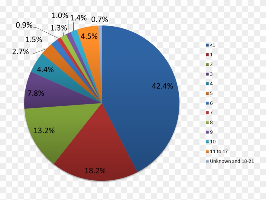 Animal Abuse Statistics Pie Chart Clipart
