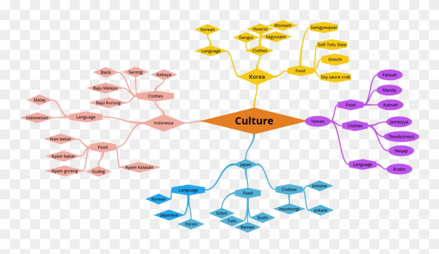 By Using A Associated Mind Map It Really Works In Developing Clipart