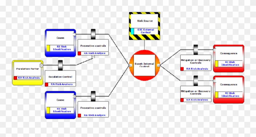 Bowtie Analysis Diagram Alignment With Iso 31000 Risk Clipart