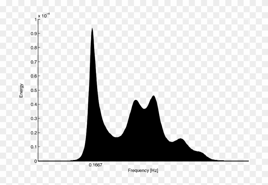 Power Spectral Density Plot Of The Throughput Trace Clipart