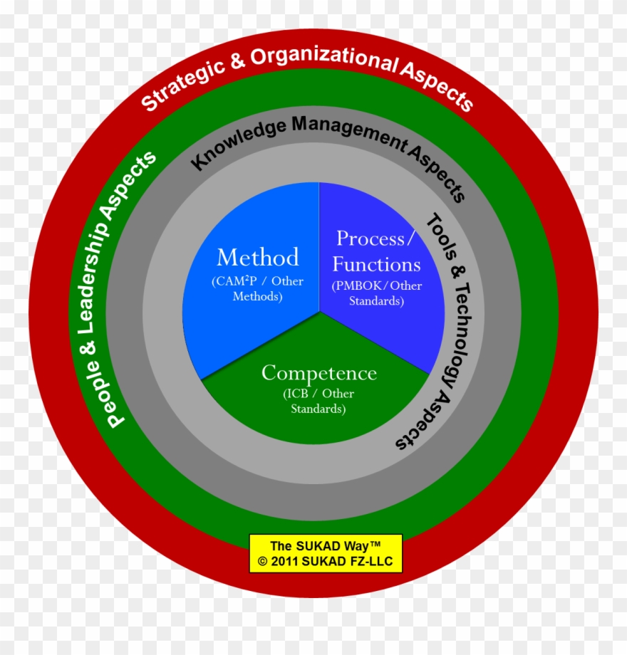 Elements Of Project Management Plan How To Build A Clipart