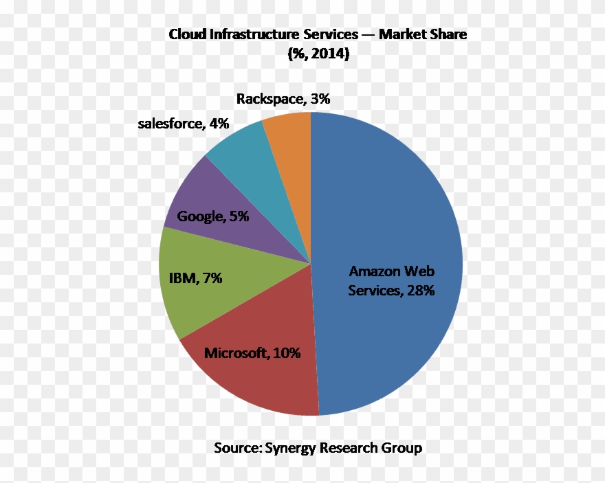 Amazon Web Services , Is A Collection Of Remote Computing Clipart