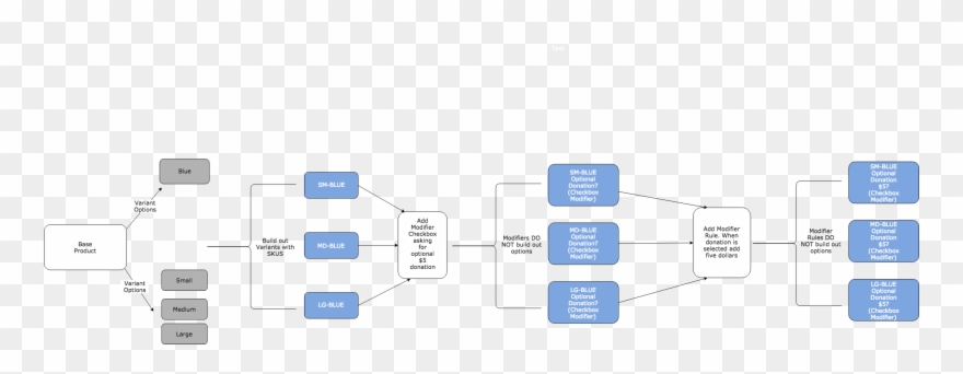 Variant Creation Workflow Clipart